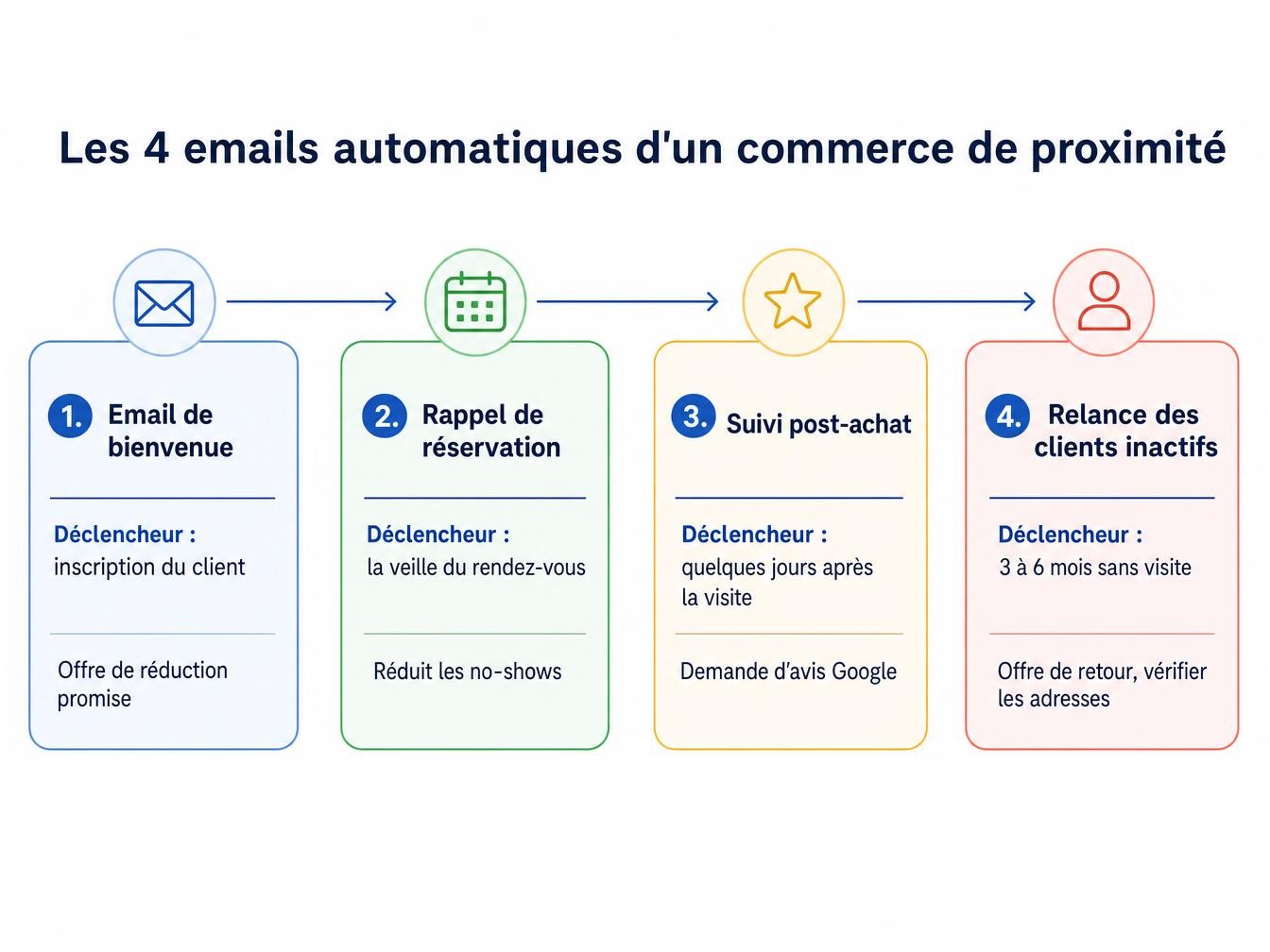 Schéma des 4 emails automatiques d'un commerce de proximité : email de bienvenue à l'inscription, rappel de réservation la veille du rendez-vous, suivi post-achat avec demande d'avis Google, et relance des clients inactifs après 3 à 6 mois sans visite
