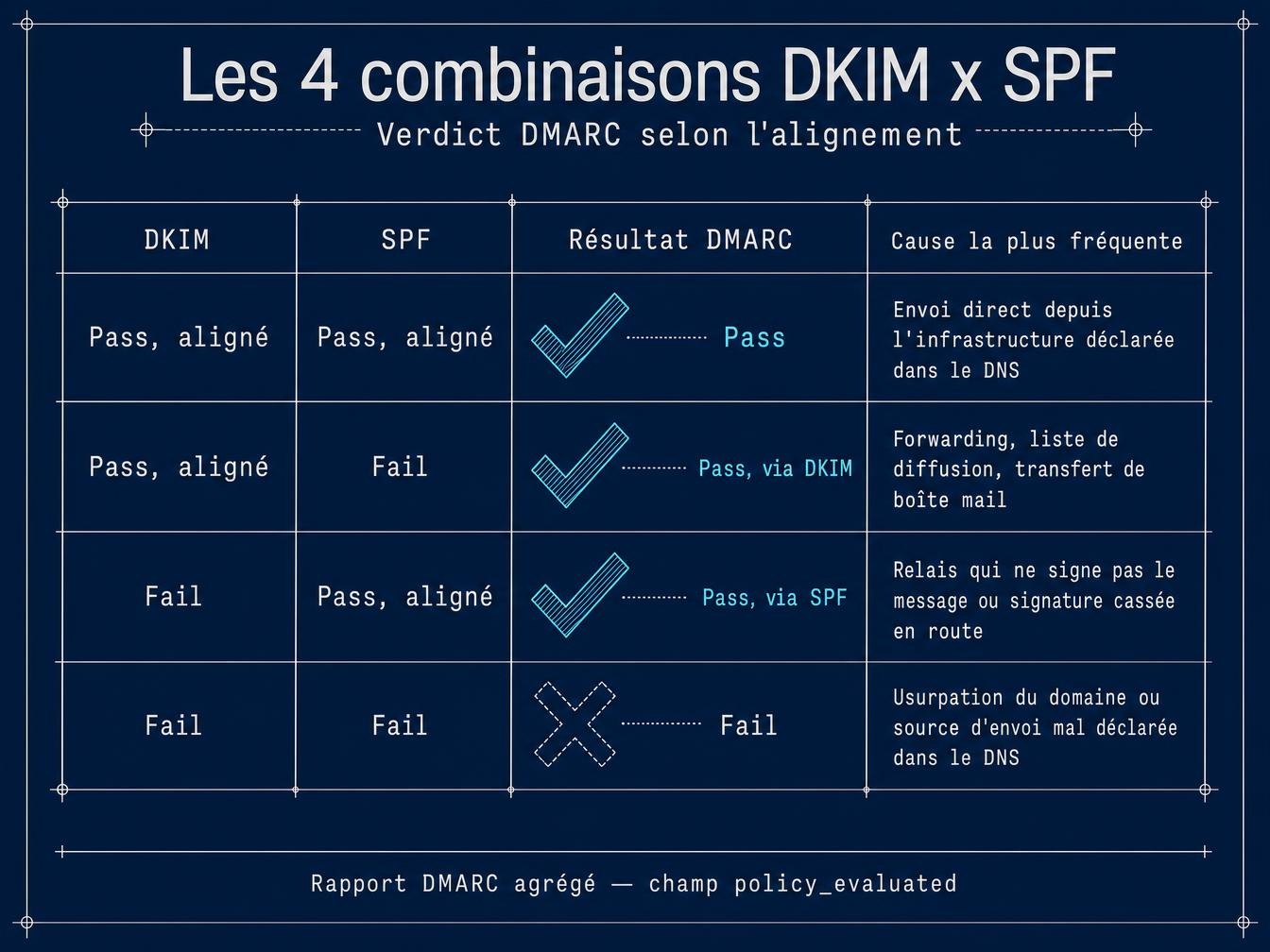 Les 4 combinaisons DKIM x SPF et leur verdict DMARC
