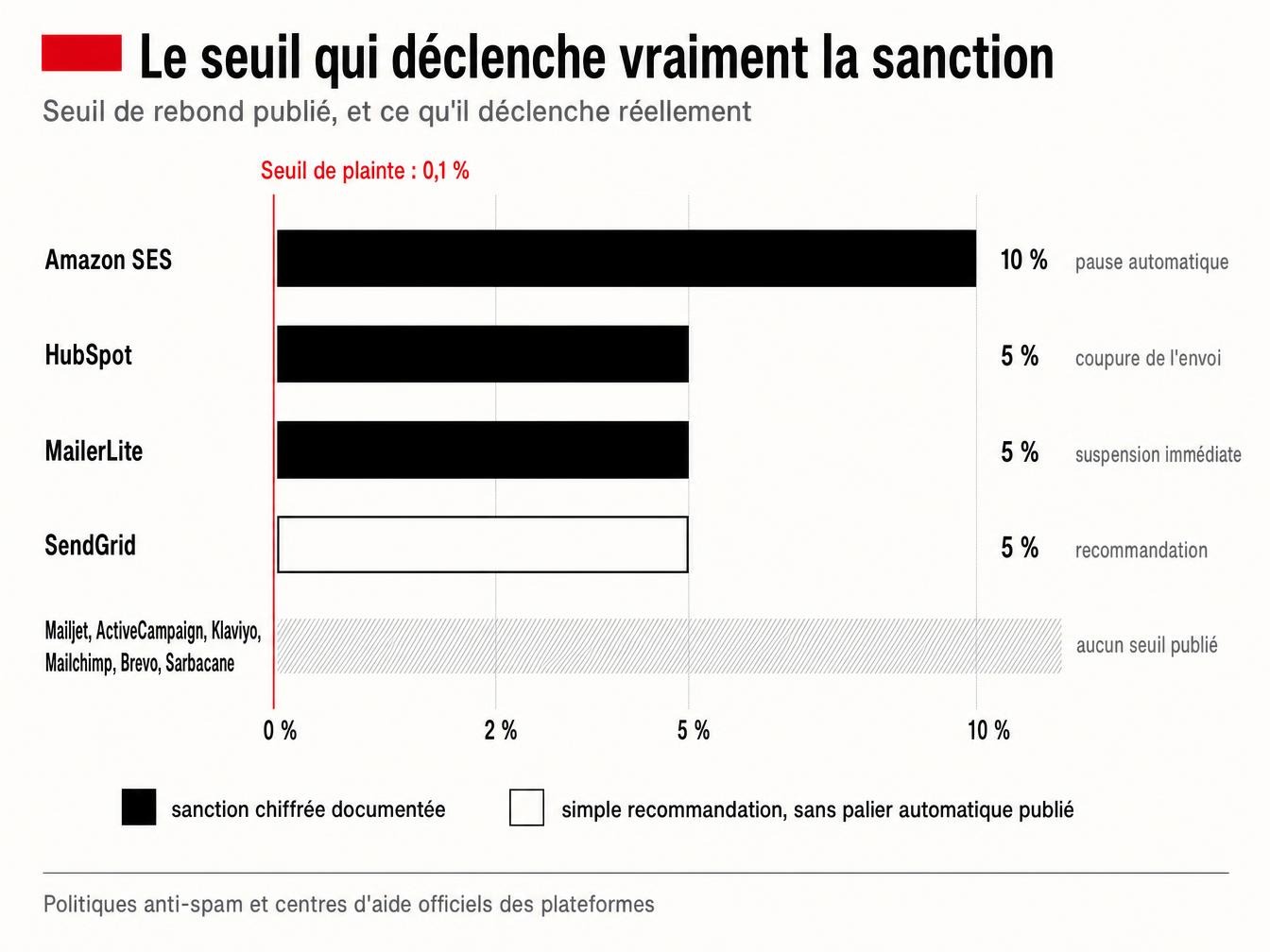 Seuil de rebond publié par plateforme et sanction réellement déclenchée, comparés au seuil de plainte de 0,1 %