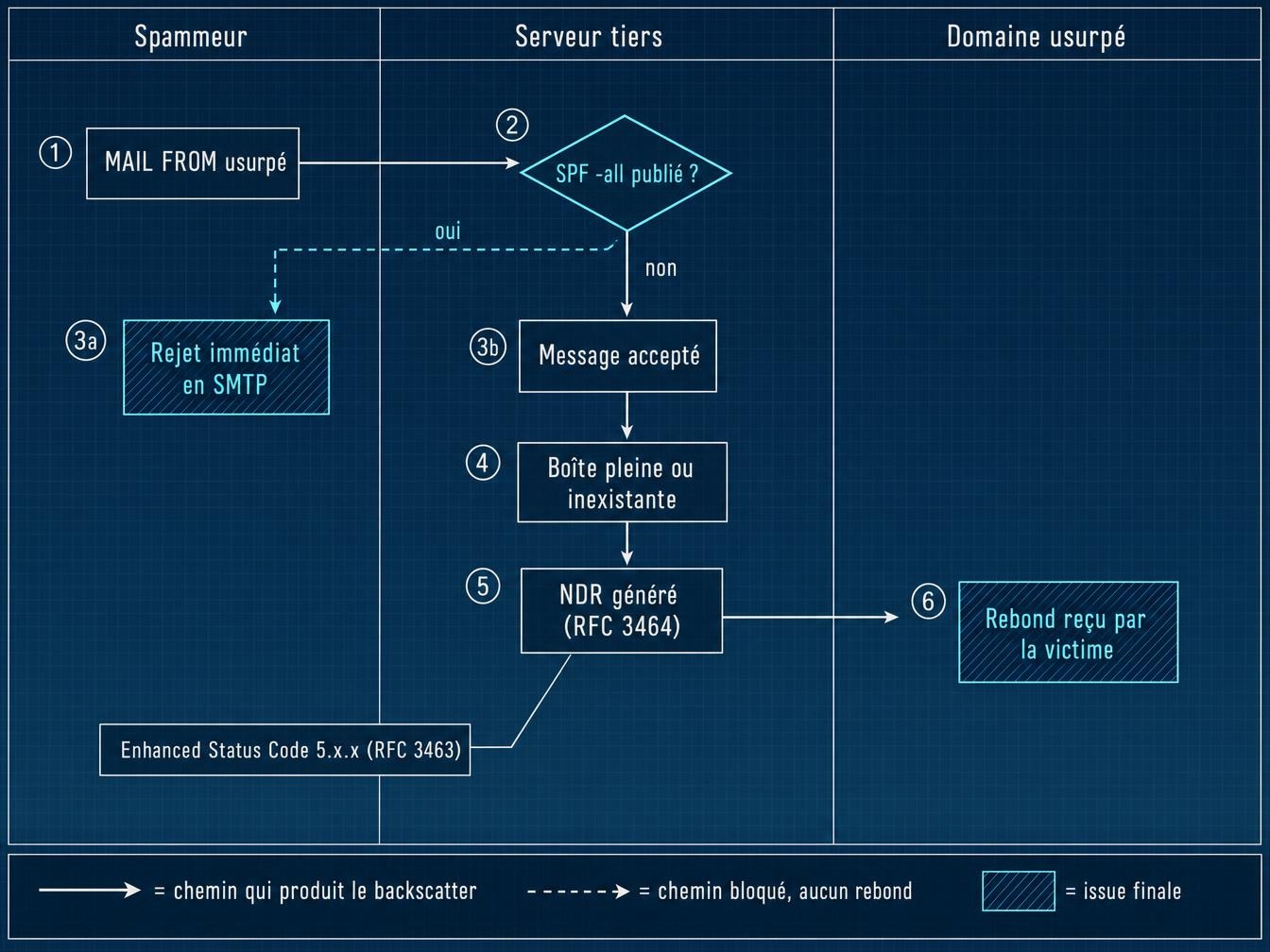 Schéma du chemin d'un backscatter, du MAIL FROM usurpé par le spammeur jusqu'au rebond reçu par le domaine victime, avec la bifurcation du rejet SMTP immédiat