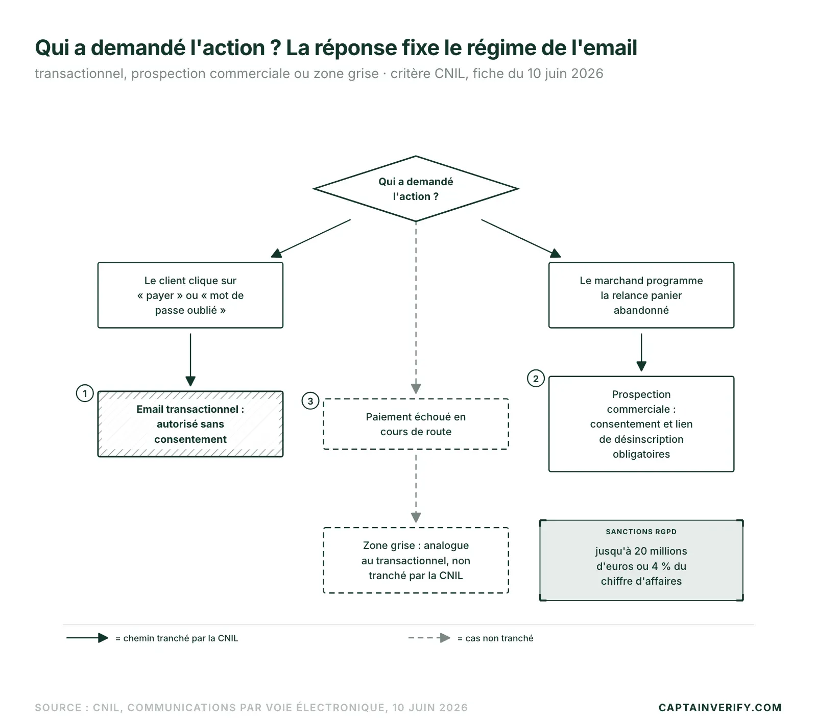 Qui a demandé l'action ? La réponse fixe le régime de l'email