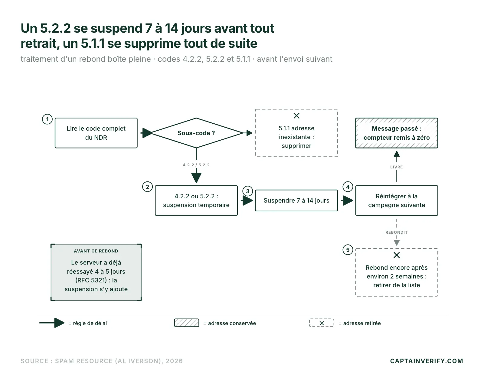 Un 5.2.2 se suspend 7 à 14 jours avant tout retrait, un 5.1.1 se supprime tout de suite
