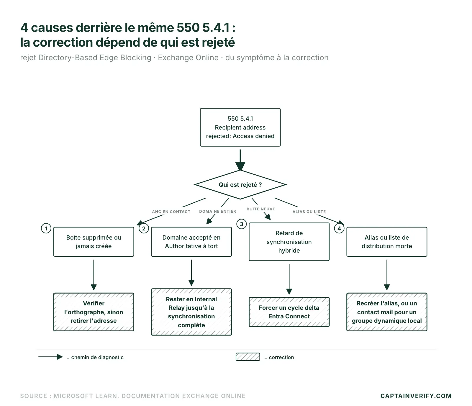 4 causes derrière le même 550 5.4.1 : la correction dépend de qui est rejeté