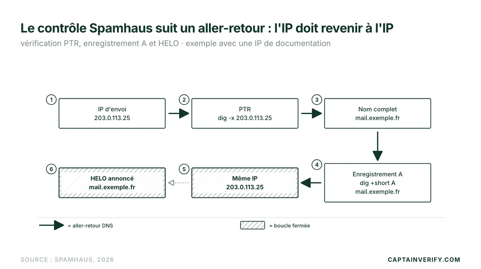 Le contrôle Spamhaus suit un aller-retour : l'IP doit revenir à l'IP