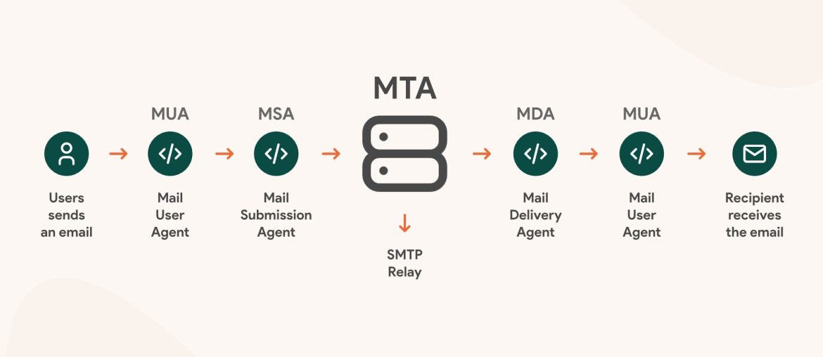 Schema invio email: utenti a ricezione messaggio.