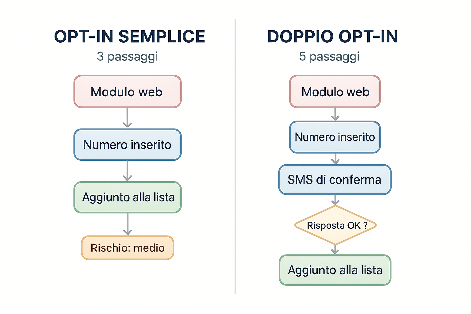 Confronto visivo opt-in semplice (3 passaggi) vs doppio opt-in (5 passaggi) — percorso utente affiancato