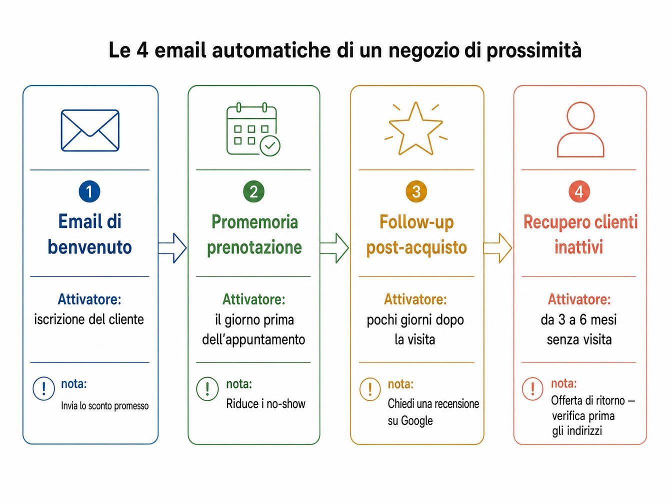 Schema delle 4 email automatiche di un negozio di prossimità: email di benvenuto all'iscrizione, promemoria di prenotazione la vigilia dell'appuntamento, follow-up post-acquisto con richiesta di recensione Google, e riattivazione dei clienti inattivi dopo 3-6 mesi senza visita