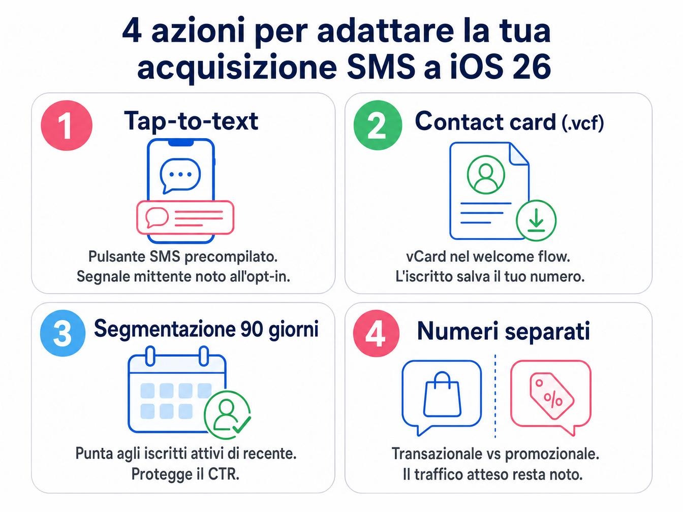 Infografica: 4 azioni per adattare la tua acquisizione SMS a iOS 26 (tap-to-text, contact card vCard, segmentazione 90 giorni, numeri separati)