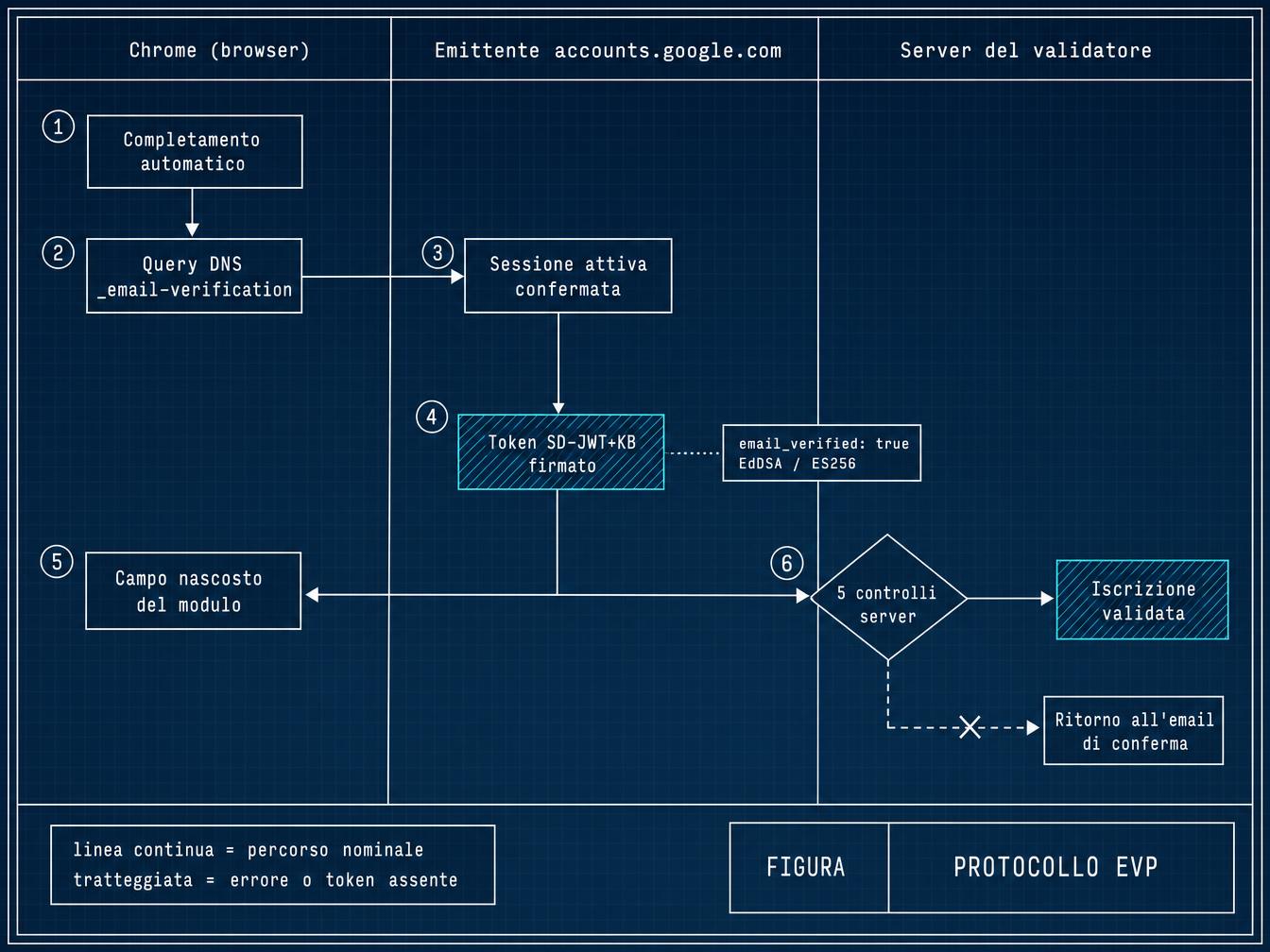 Schema delle 6 fasi del protocollo EVP tra Chrome, l'emittente e il server del sito, con il percorso di riserva verso l'email di conferma