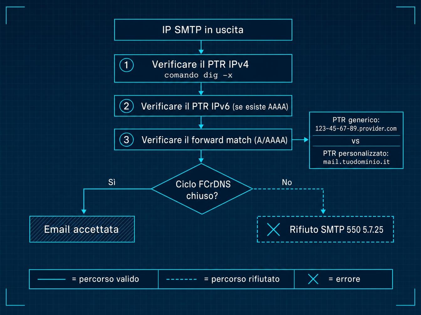 Diagnosticare il PTR in 3 verifiche