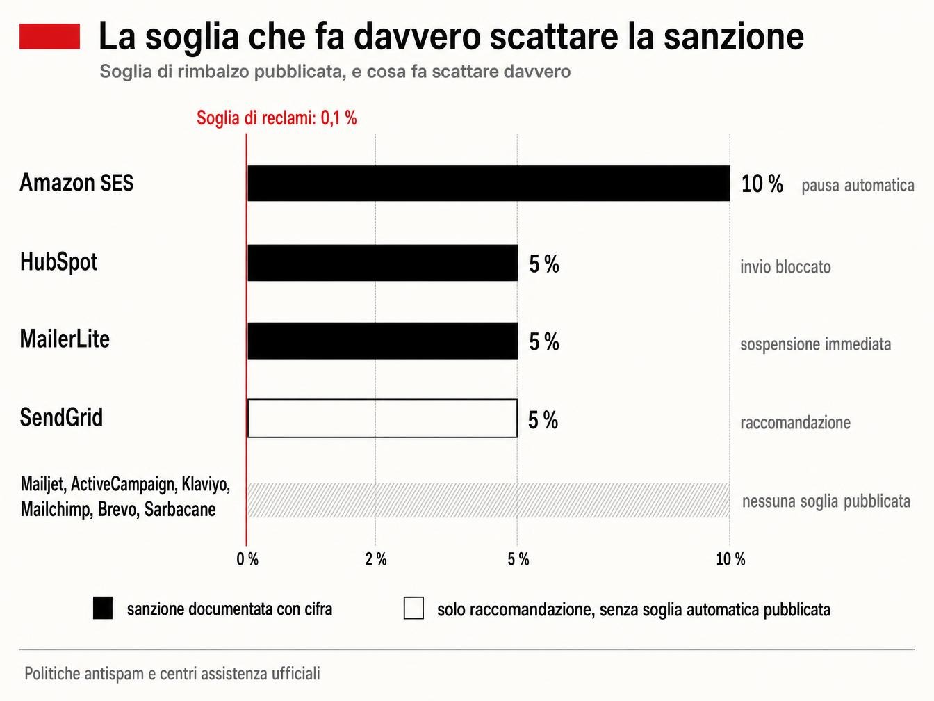 Soglia di rimbalzo pubblicata per piattaforma e sanzione realmente scatenata, confrontate con la soglia di reclamo dello 0,1%