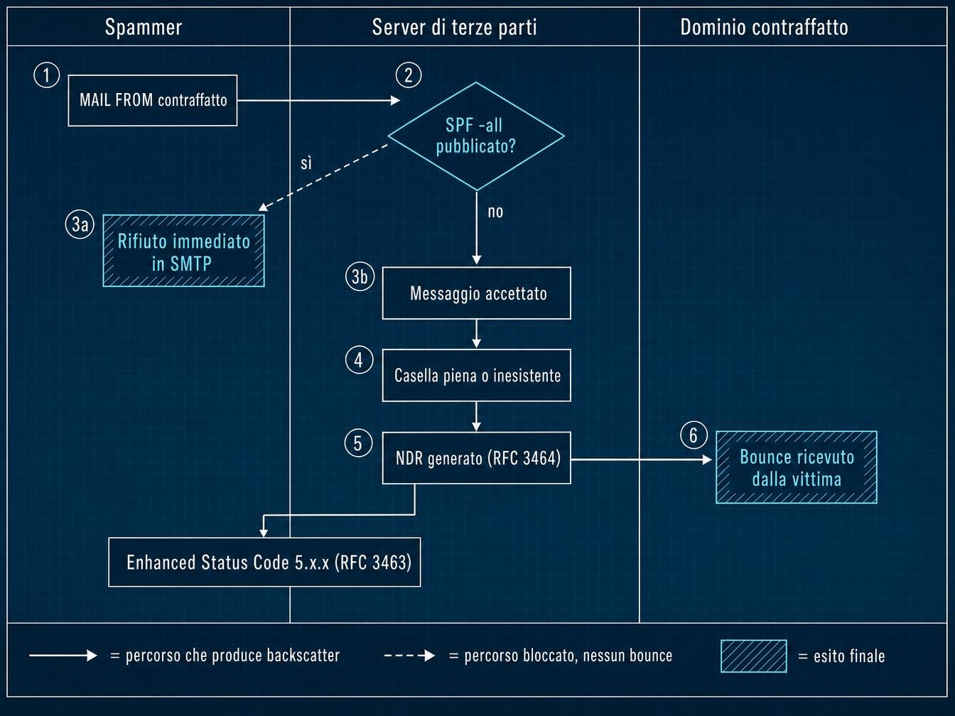 Schema del percorso di un backscatter, dal MAIL FROM contraffatto dallo spammer fino al bounce ricevuto dal dominio vittima, con la diramazione del rifiuto SMTP immediato quando SPF è in hard fail