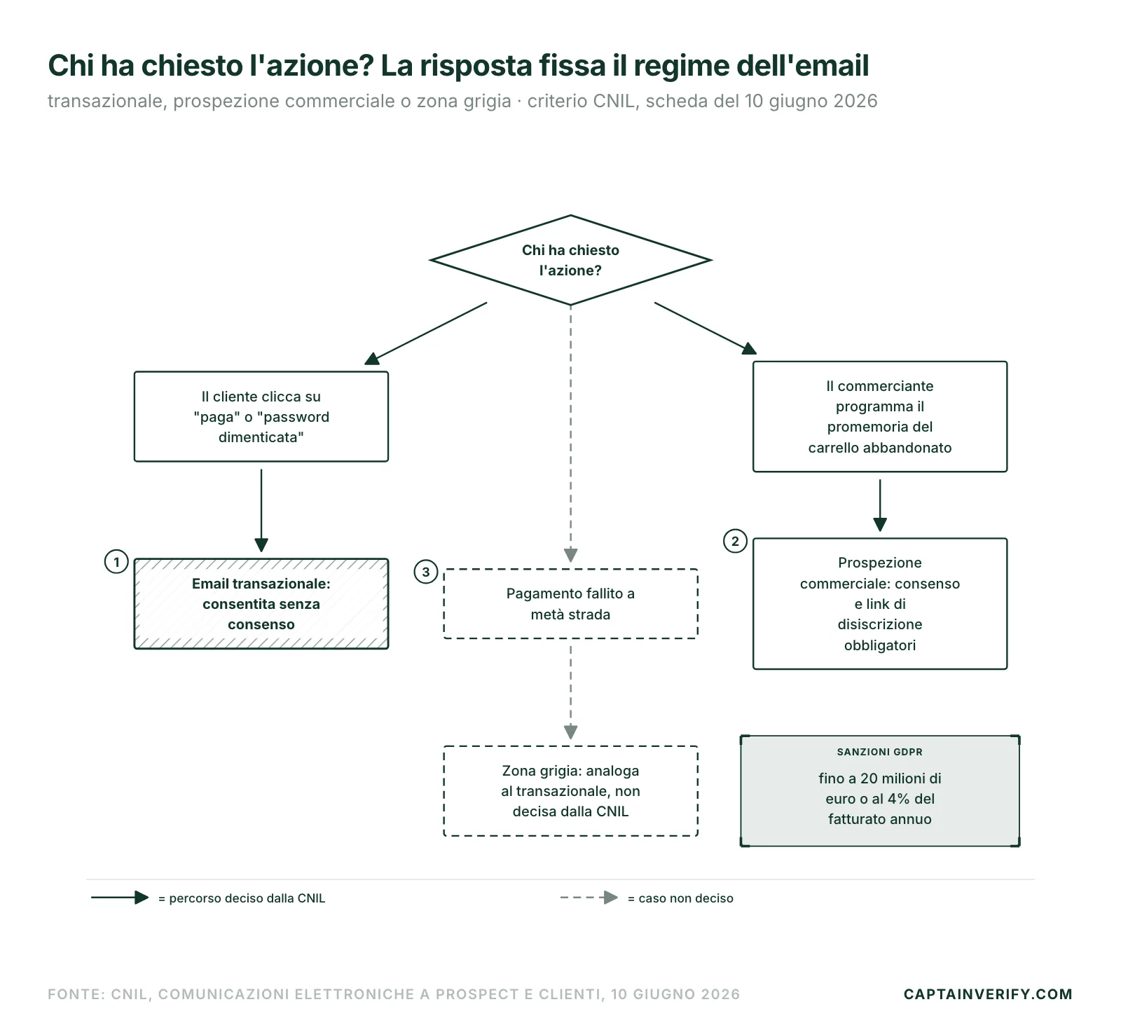Chi ha chiesto l'azione? La risposta fissa il regime dell'email