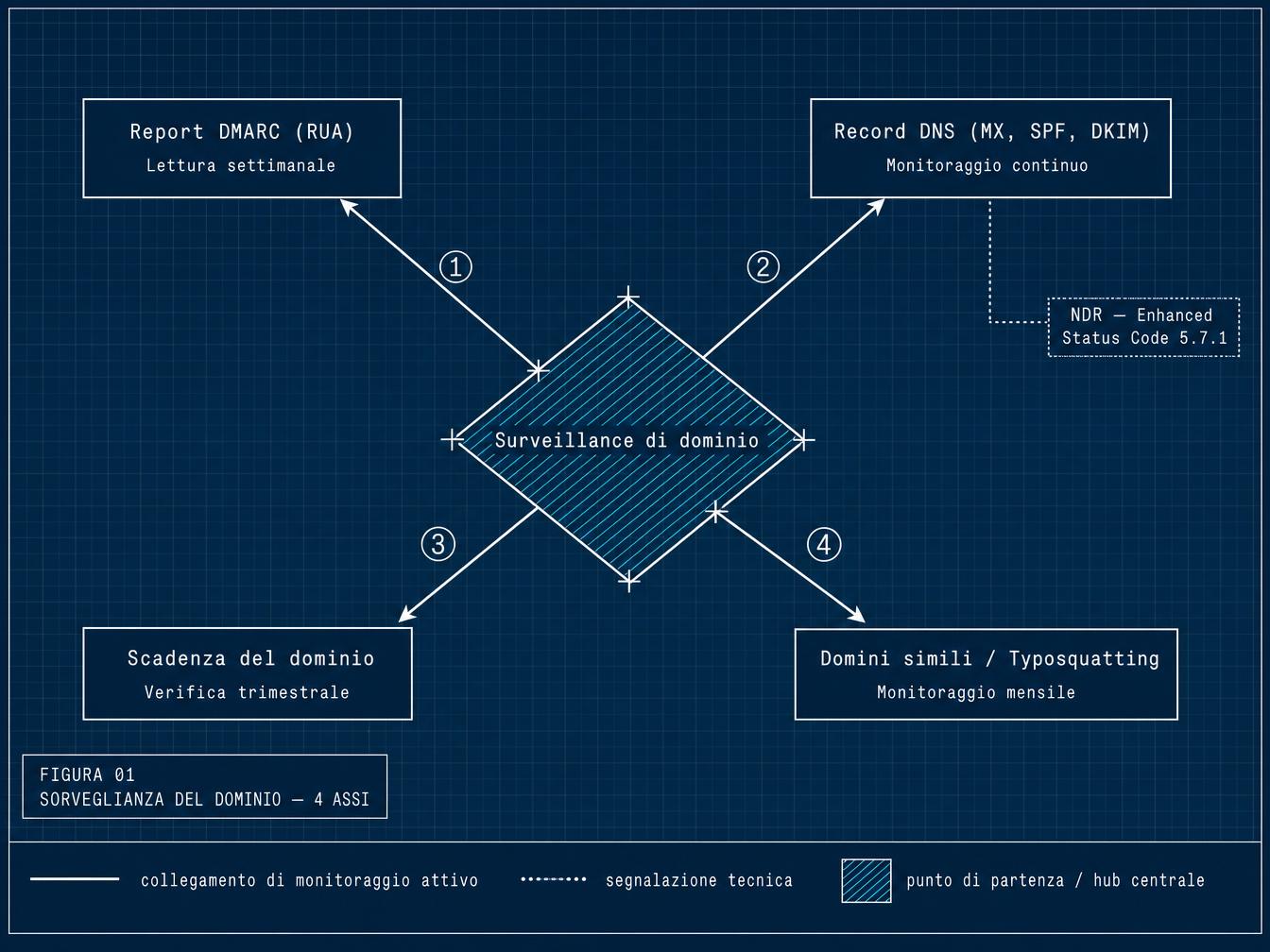 Diagramma tecnico dei 4 assi della surveillance di dominio: report DMARC, record DNS (MX, SPF, DKIM), scadenza del dominio, domini simili e typosquatting