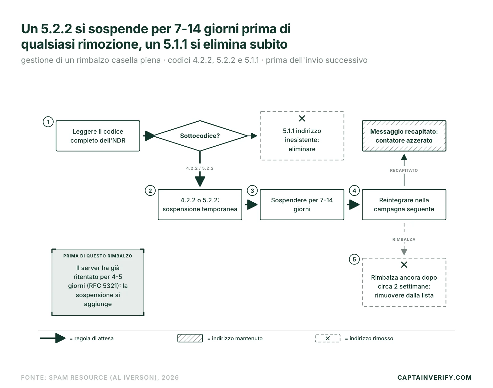 Un 5.2.2 si sospende per 7-14 giorni prima di qualsiasi rimozione, un 5.1.1 si elimina subito