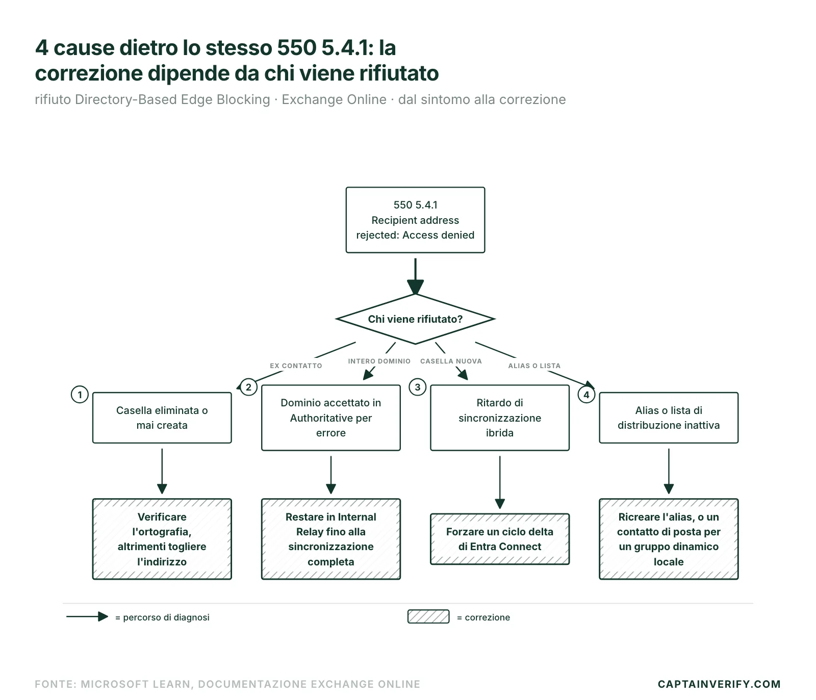 4 cause dietro lo stesso 550 5.4.1: la correzione dipende da chi viene rifiutato