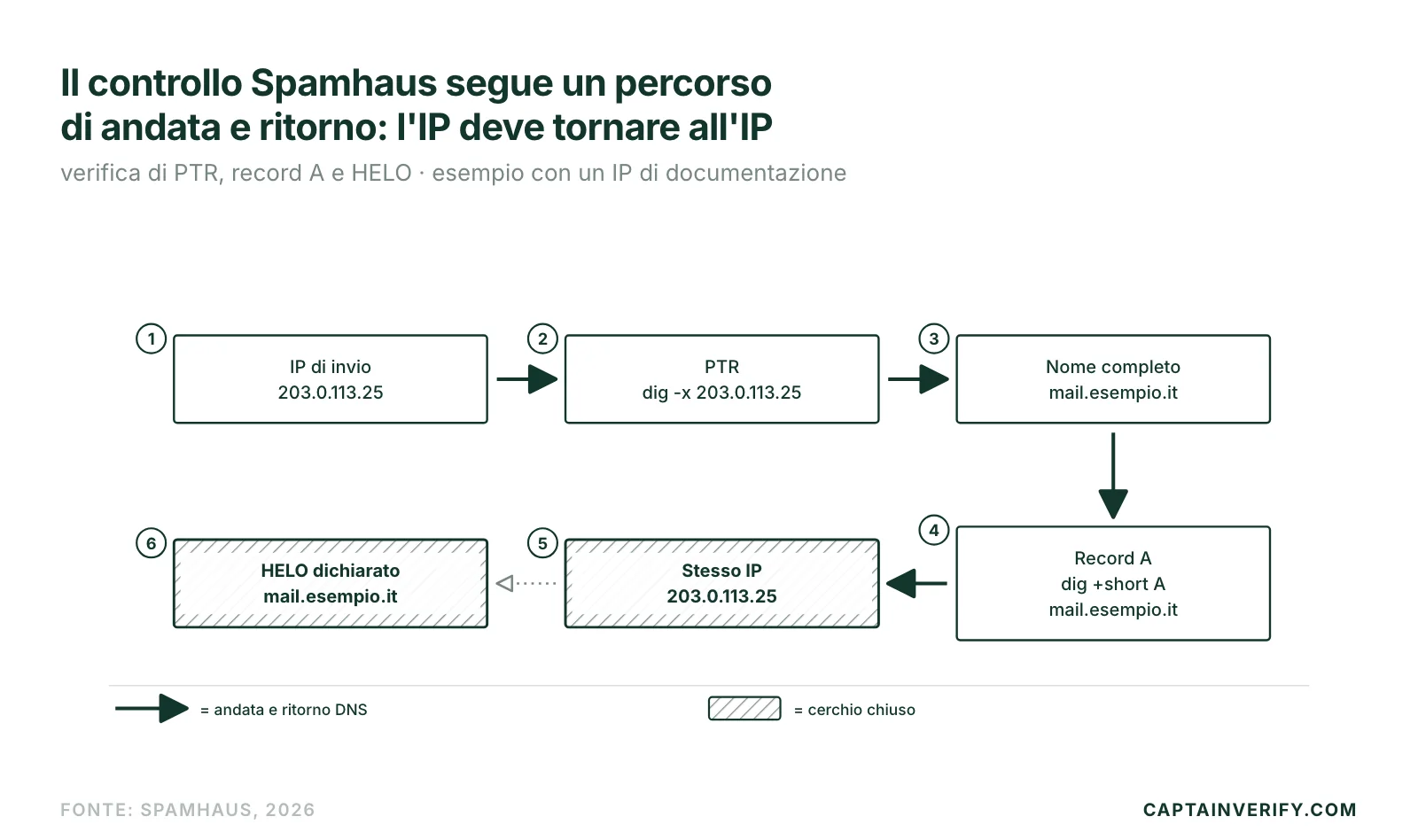 Il controllo Spamhaus segue un percorso di andata e ritorno: l'IP deve tornare all'IP