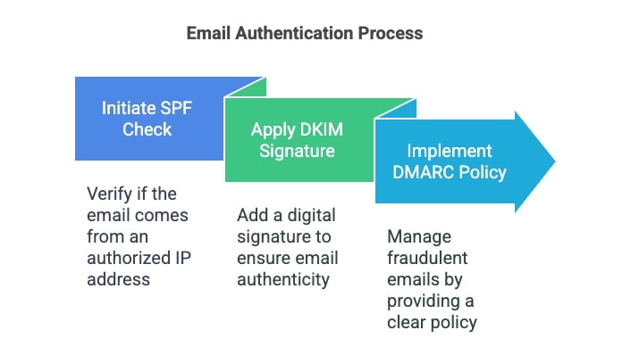 email authentifications protocoles