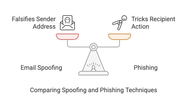 email spoofing vs phishing