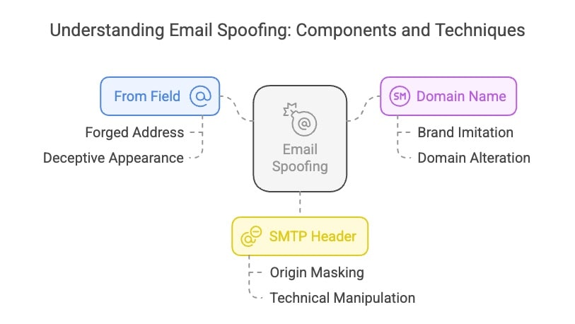 Email spoofing: como funciona