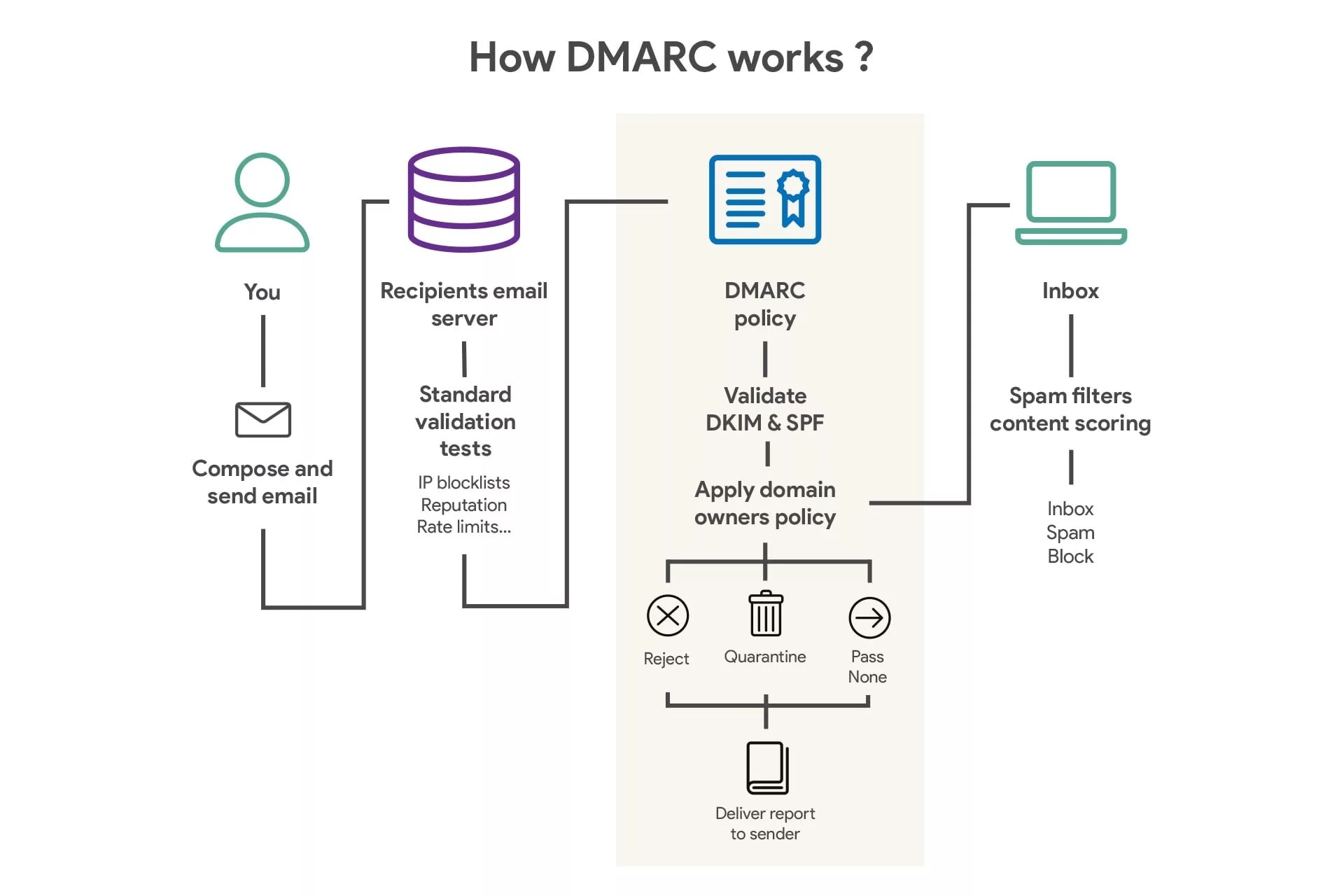 protocolo dmarc explicado