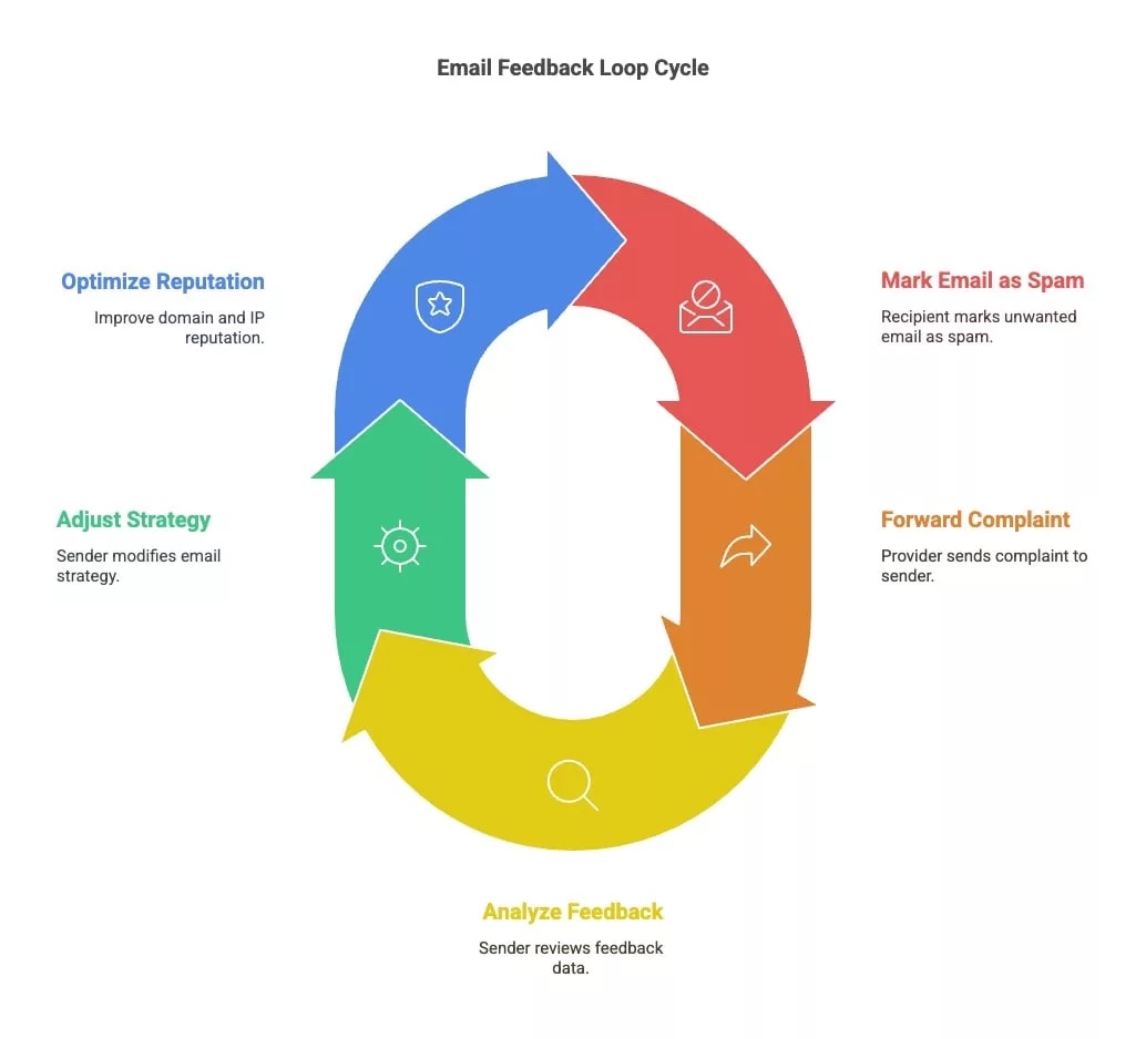 circuito de feedback