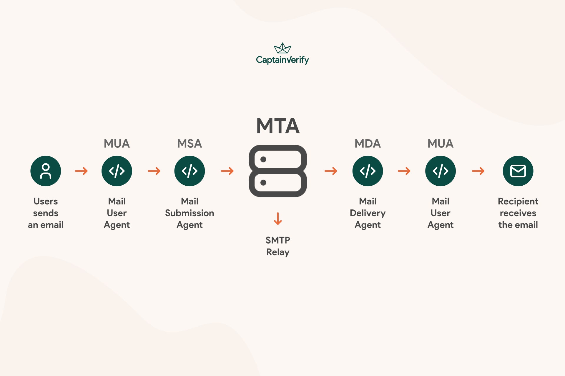 Envios eficazes: MTA e verificação ao resgate
