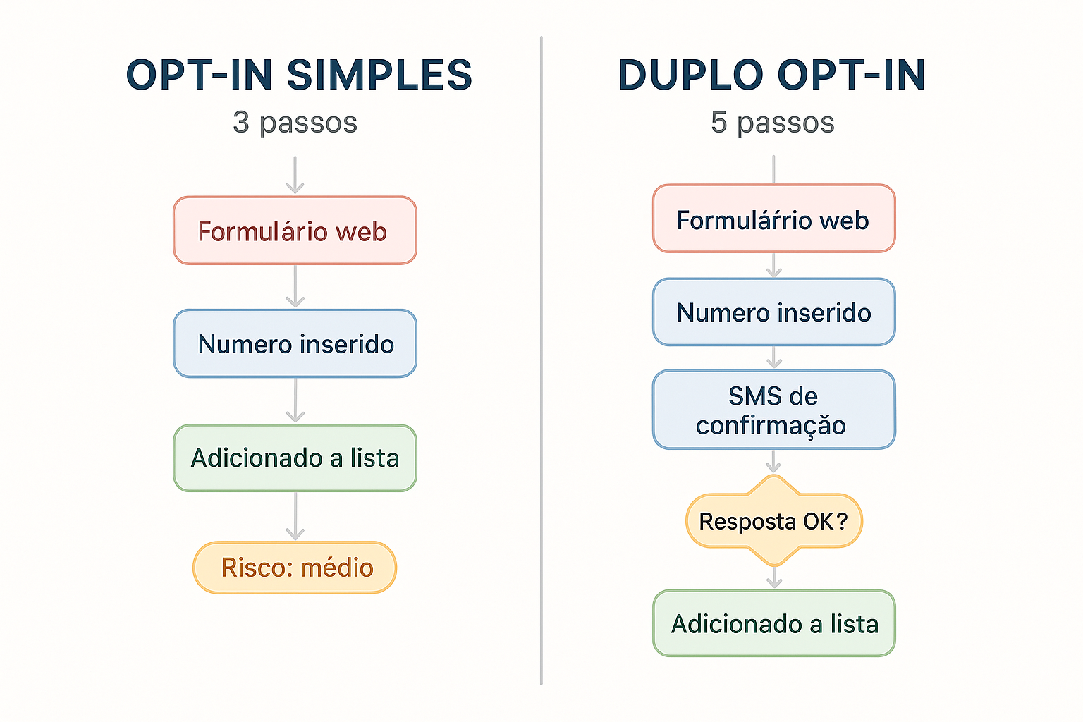 Comparação visual de opt-in simples (3 passos) vs duplo opt-in (5 passos) com percurso do utilizador lado a lado