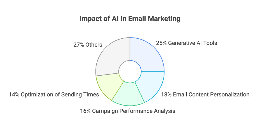 ai email marketing