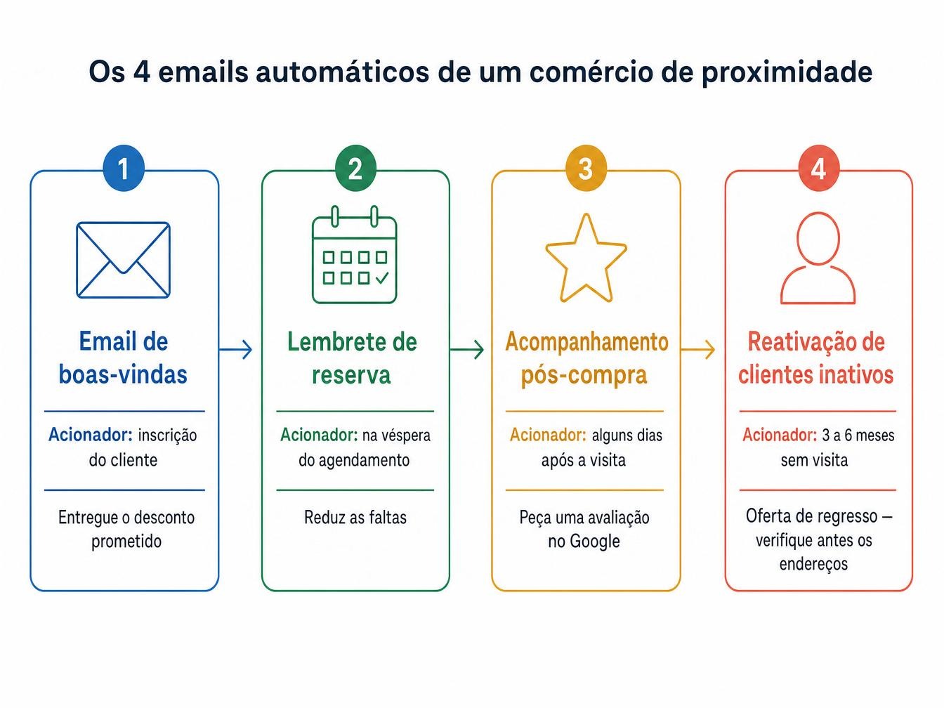 Diagrama dos 4 e-mails automáticos de um comércio local: e-mail de boas-vindas na inscrição, lembrete de reserva na véspera do compromisso, acompanhamento pós-compra com pedido de avaliação no Google e reativação de clientes inativos após 3 a 6 meses sem visita