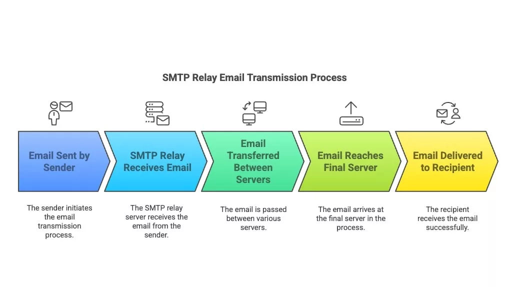 smtp relay
