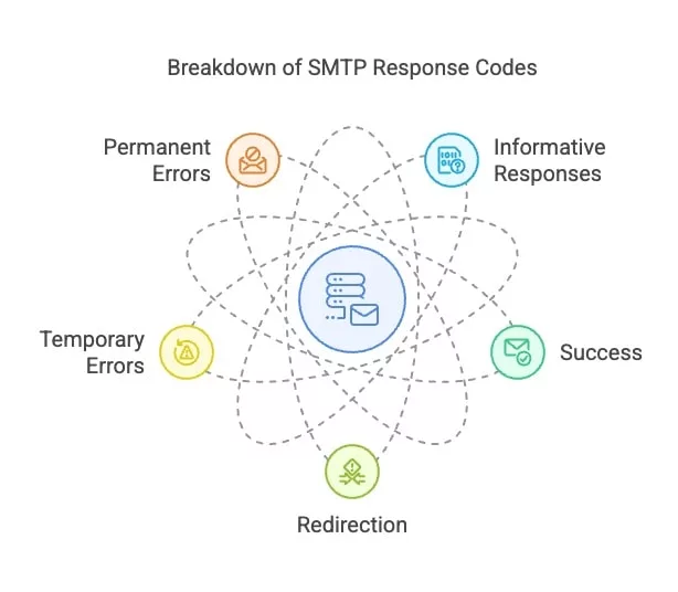 smtp reply codes