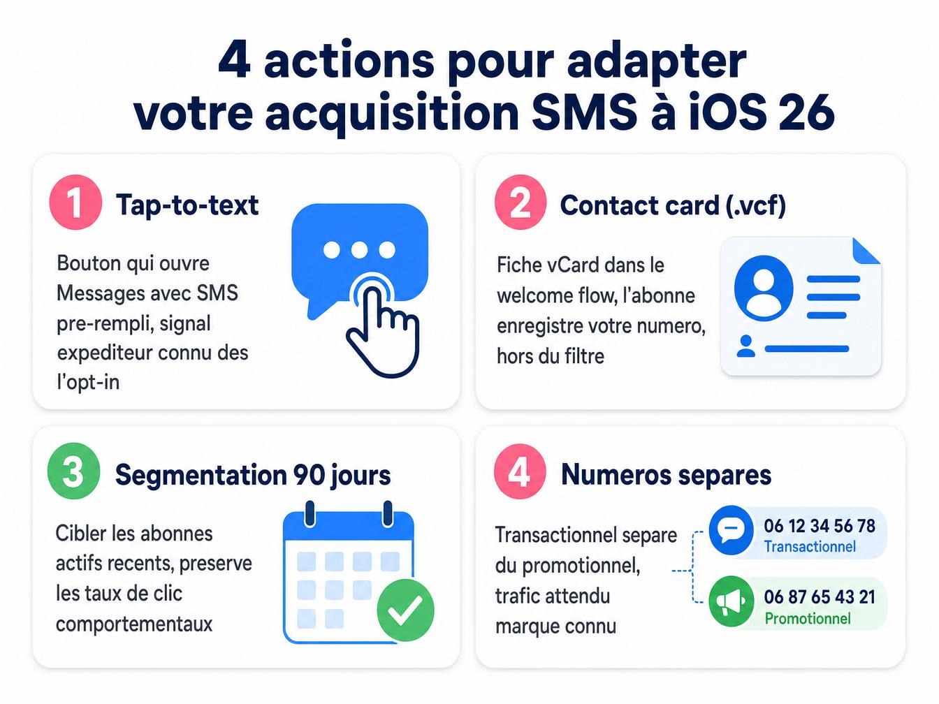 Infográfico: 4 ações para adaptar sua aquisição de SMS ao iOS 26 (tap-to-text, contact card vCard, segmentação de 90 dias, números separados)