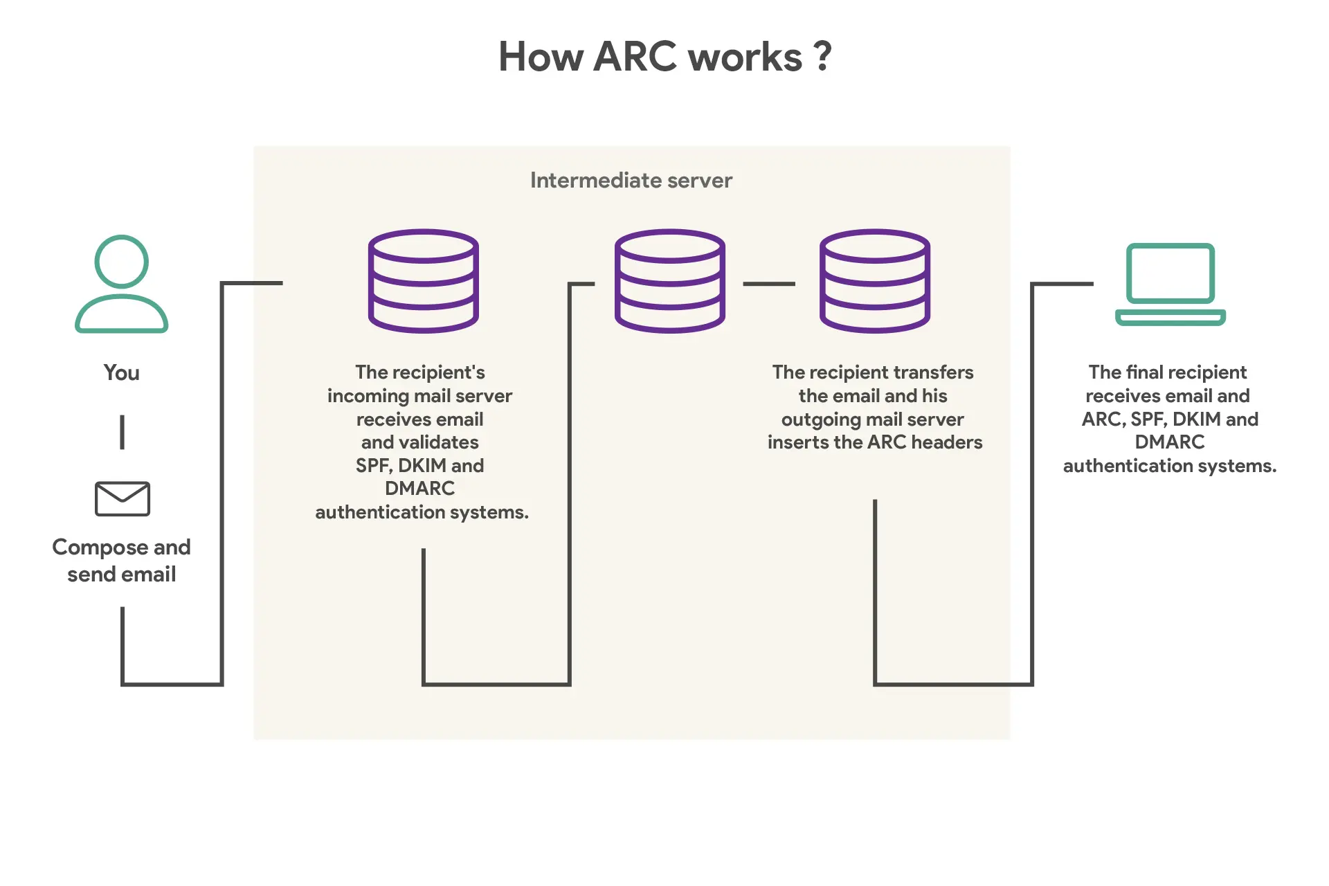 arc protocole