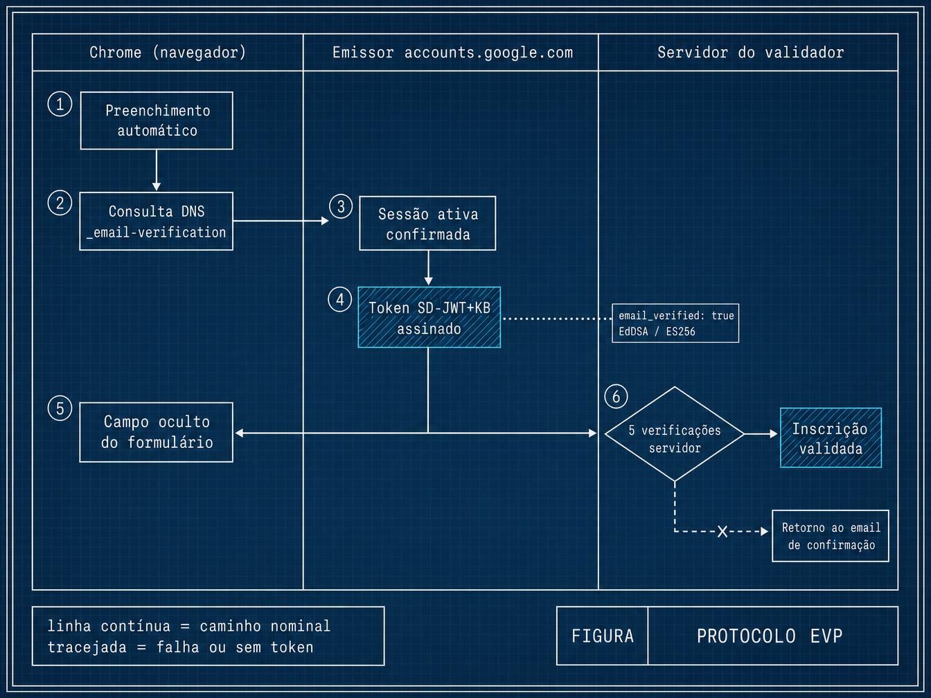 Esquema das 6 etapas do protocolo EVP entre o Chrome, o emissor e o servidor do site, com o caminho alternativo para o e-mail de confirmação