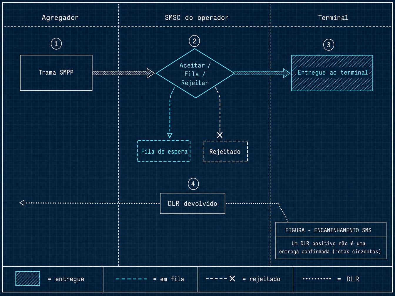 A cadeia de encaminhamento, do agregador ao terminal