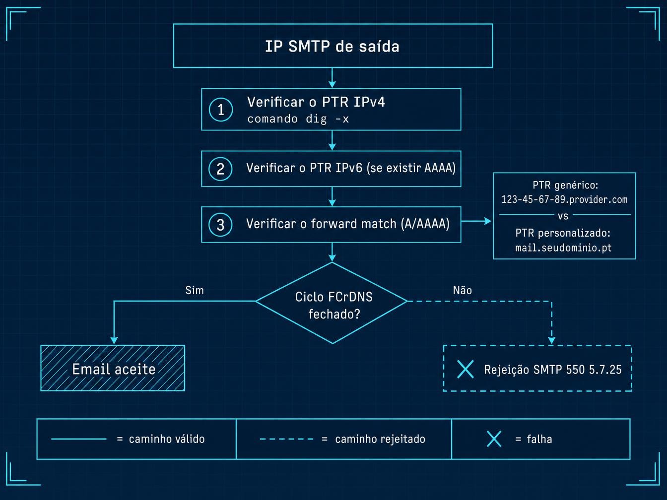 Diagnosticando o PTR em 3 verificações