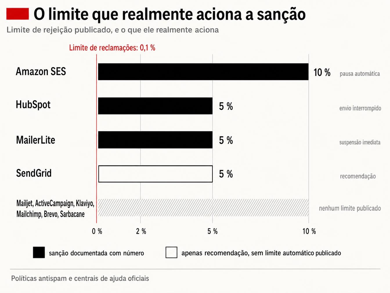 Limite de rejeição publicado por plataforma e sanção realmente aplicada, comparados ao limite de reclamação de 0,1%