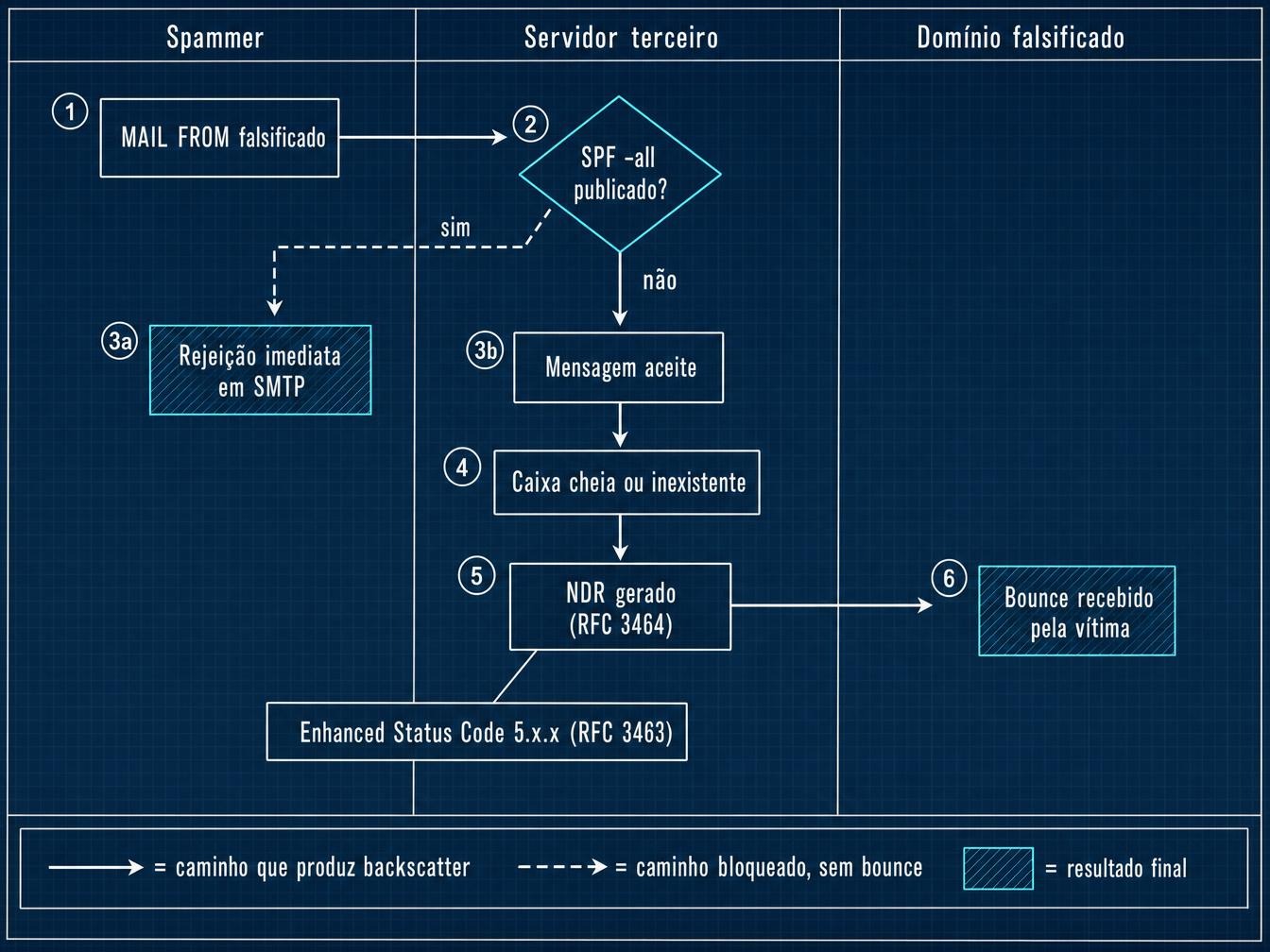 Esquema do caminho de um backscatter, do MAIL FROM falsificado pelo spammer até ao bounce recebido pelo domínio vítima, com a bifurcação da rejeição SMTP imediata quando o SPF está em hard fail