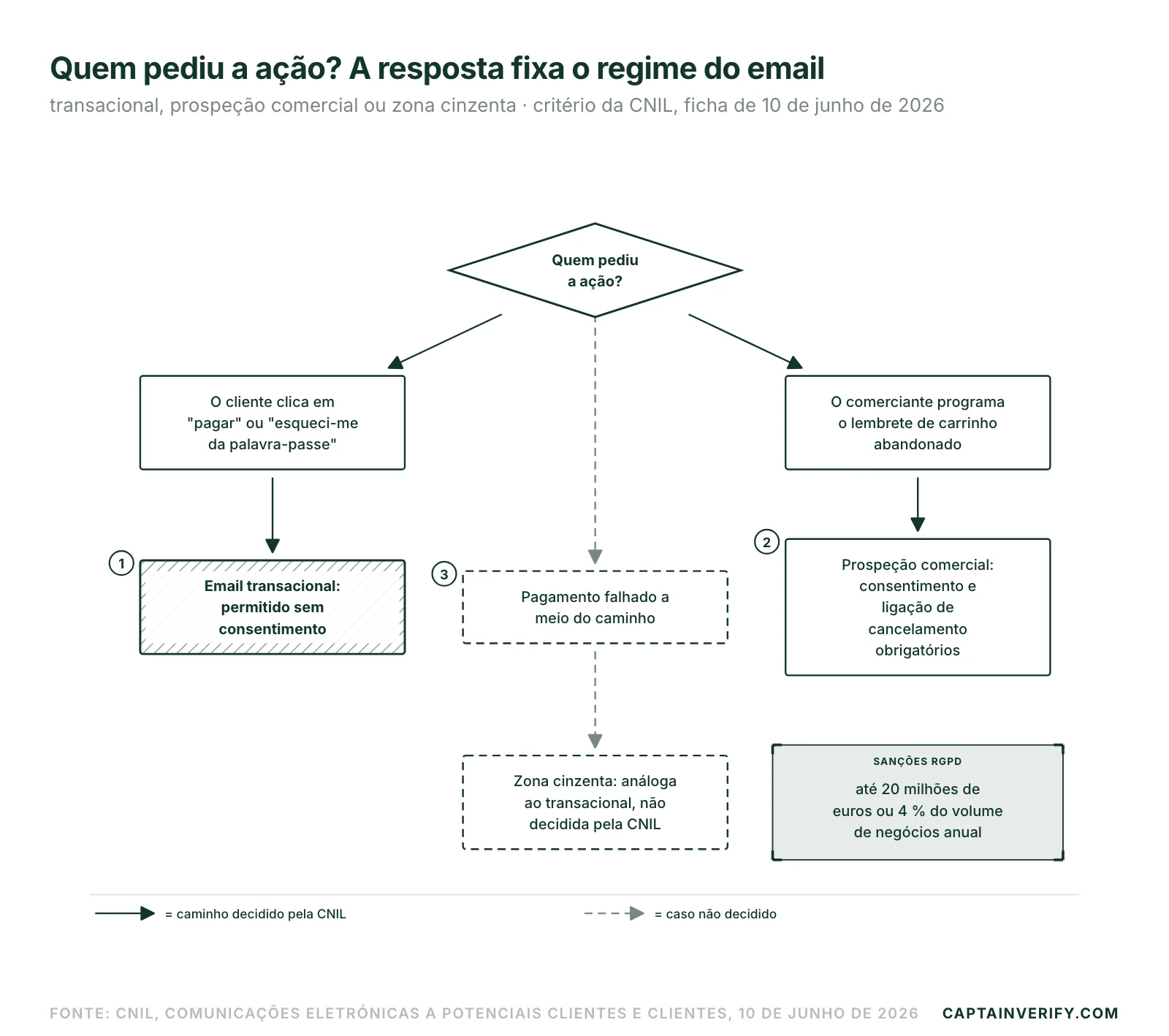 Quem pediu a ação? A resposta fixa o regime do email