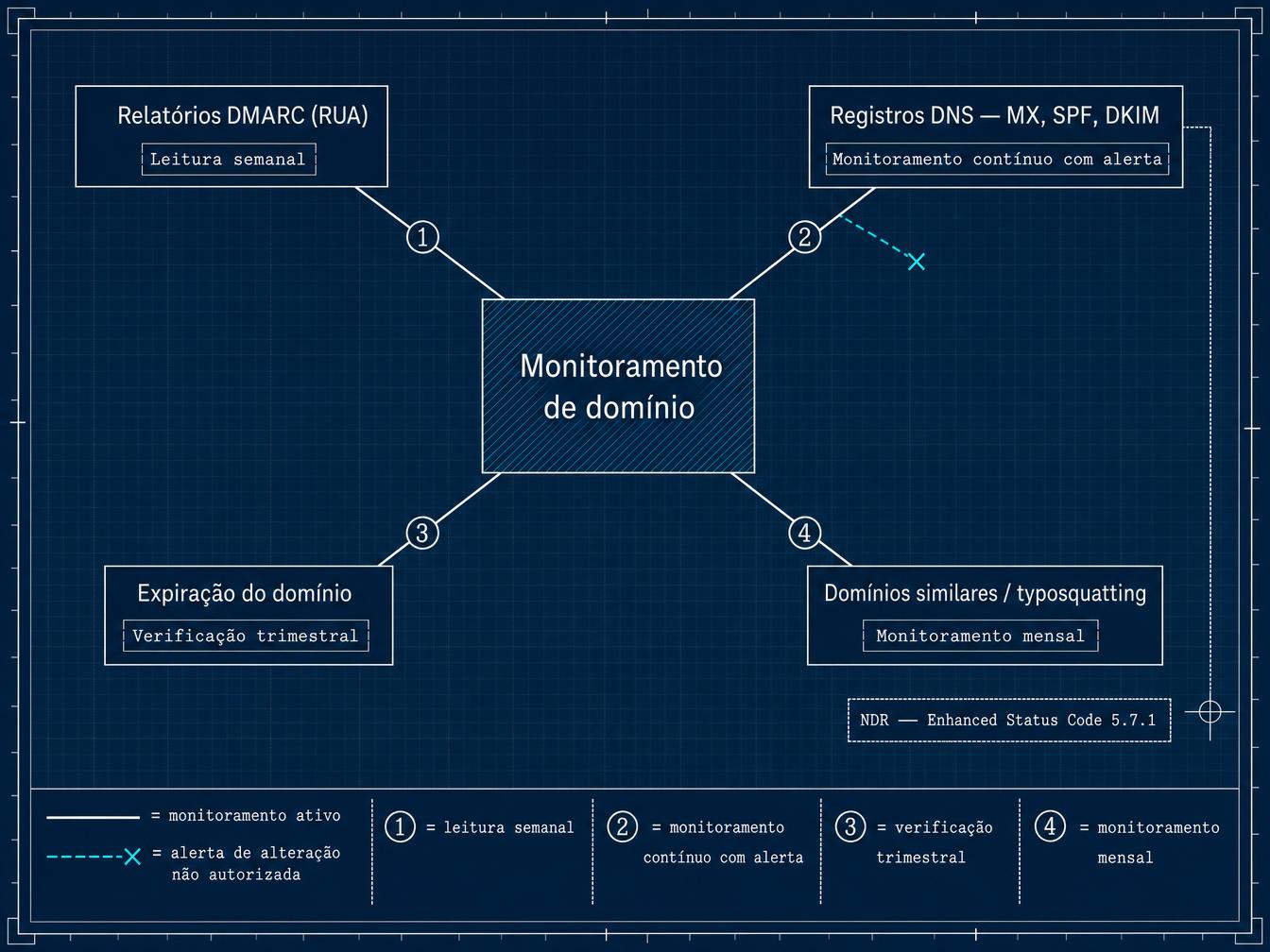 Diagrama dos 4 eixos do monitoramento de domínio: relatórios DMARC, registros DNS (MX, SPF, DKIM), expiração do domínio e domínios similares (typosquatting)