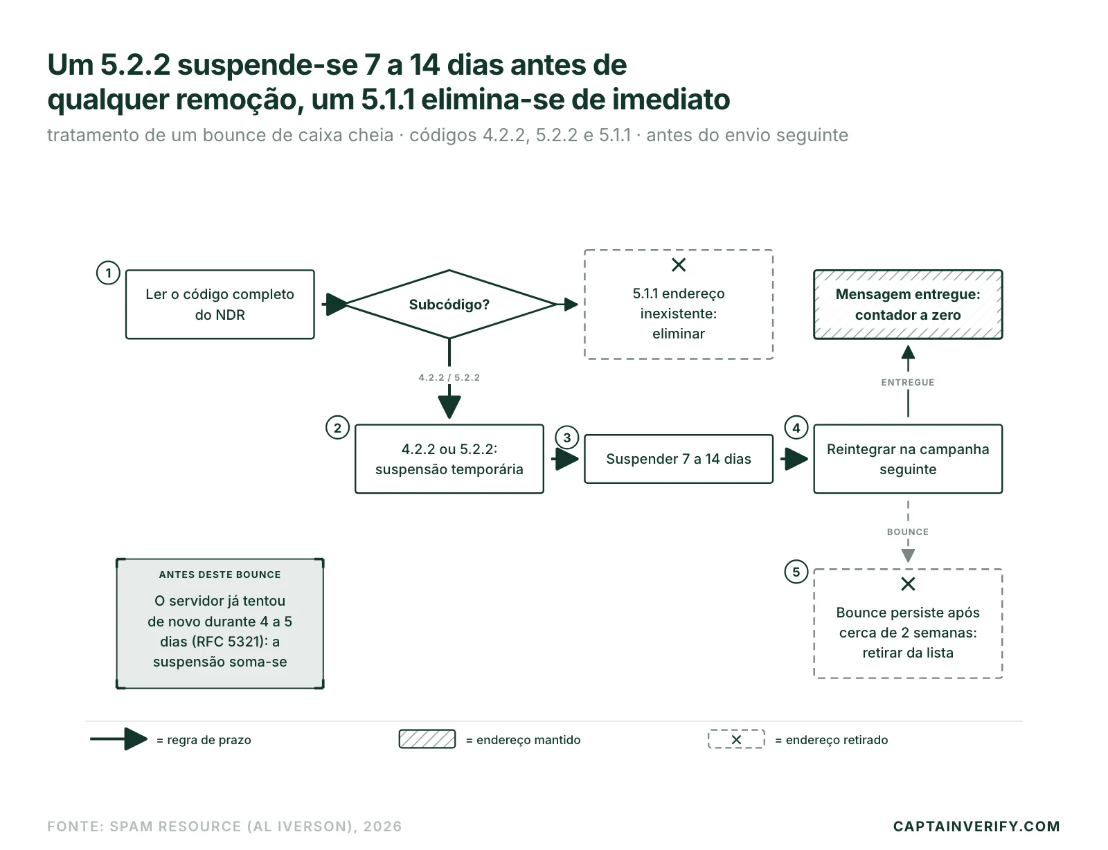 Um 5.2.2 suspende-se 7 a 14 dias antes de qualquer remoção, um 5.1.1 elimina-se de imediato