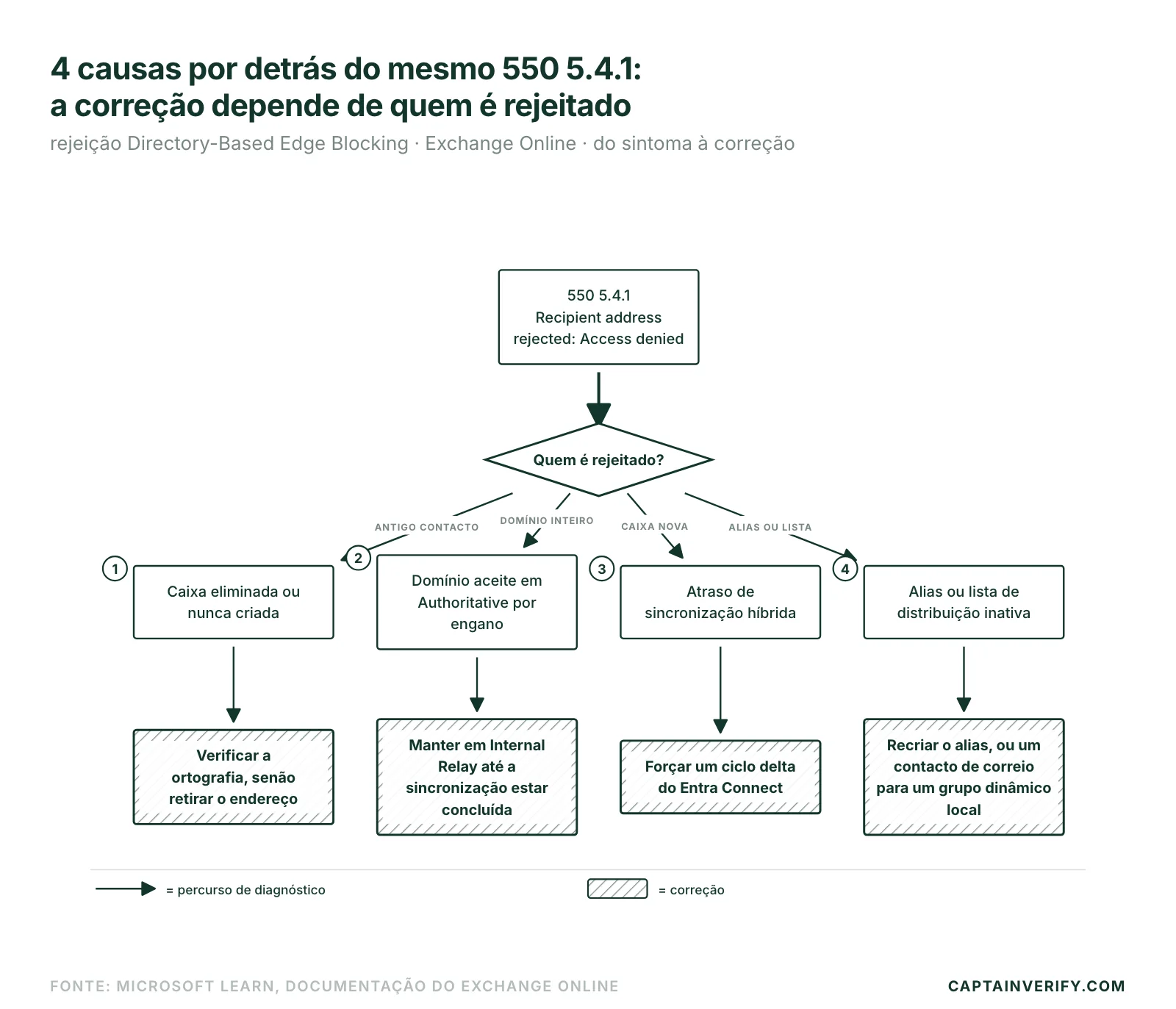 4 causas por detrás do mesmo 550 5.4.1: a correção depende de quem é rejeitado