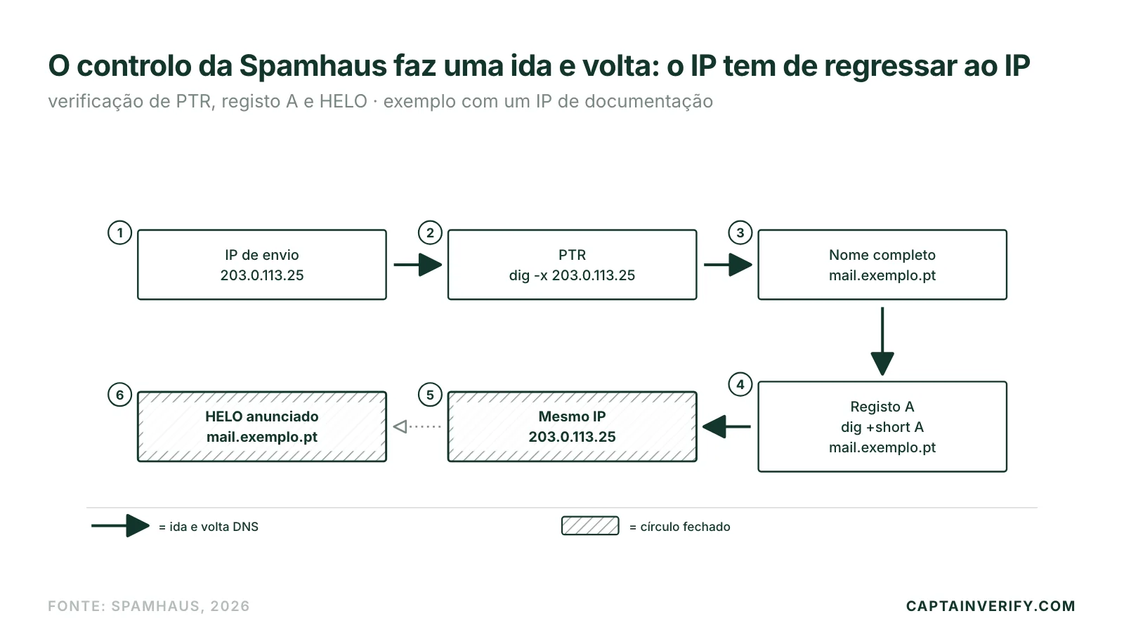 O controlo da Spamhaus faz uma ida e volta: o IP tem de regressar ao IP